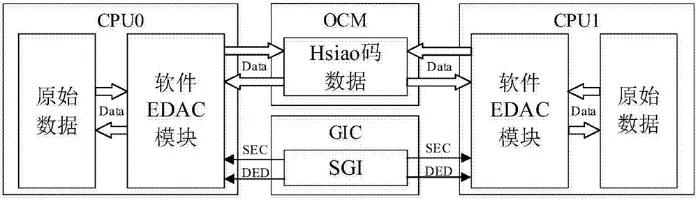 Zynq-7000-based scratch-pad memory single event upset protection method