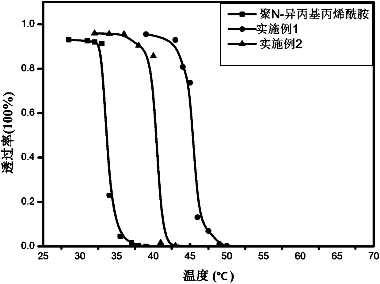 Thermo-sensitive polymer-based hollow fiber and hollow microsphere as well as preparation method and application thereof