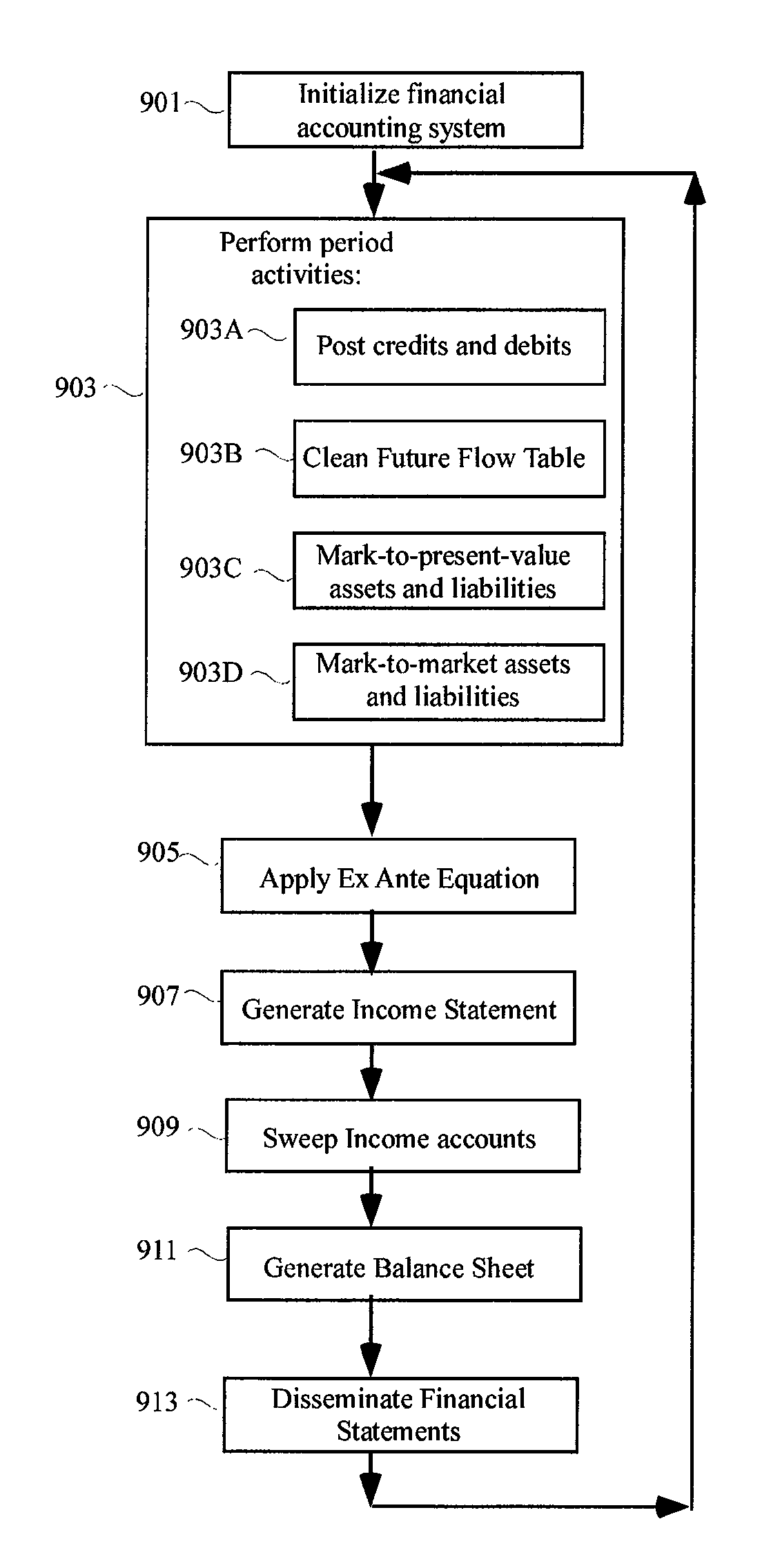 Financial accounting methods and systems to account for assets and liabilities