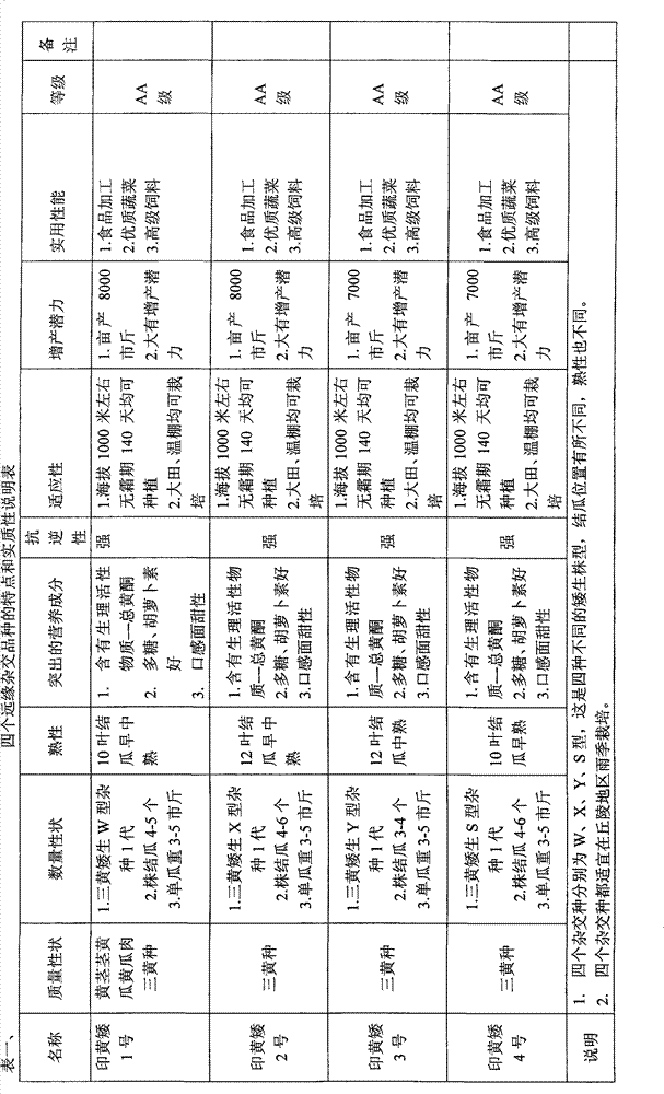 Method for producing seeds of yellow-stem dwarf cucurbita moschata through distant hybridization