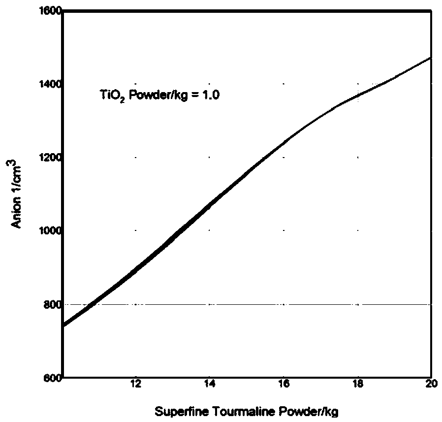 Tourmaline inner wall coating and preparation method thereof