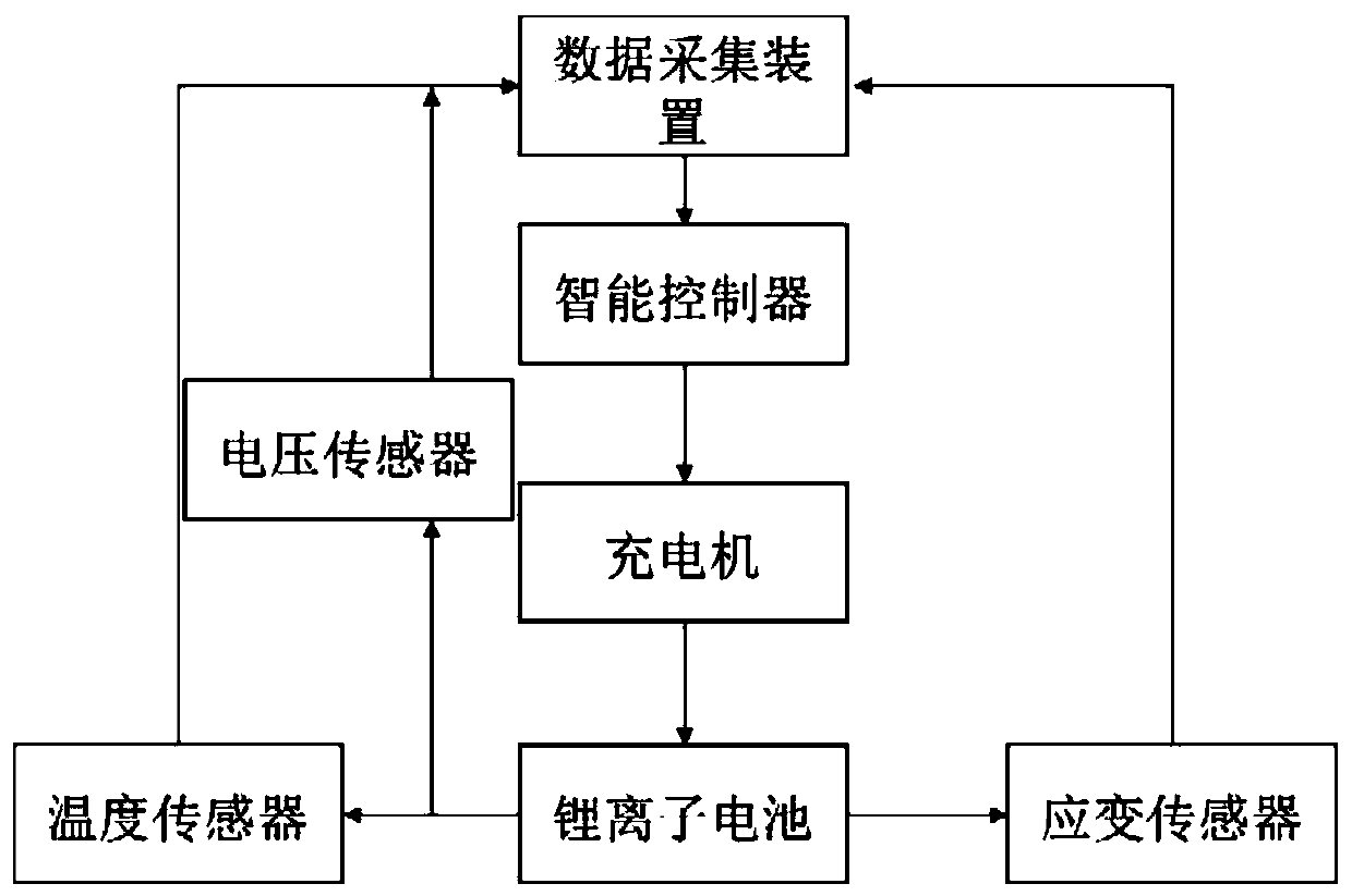 An intelligent charging system and method based on strain and temperature and voltage regulation