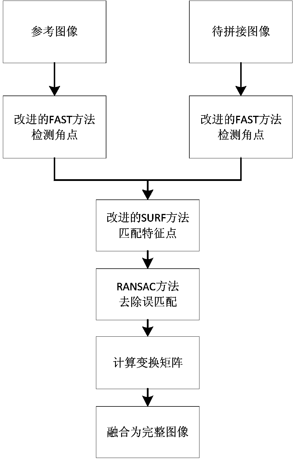 Fast image splicing method based on improved SURF algorithm