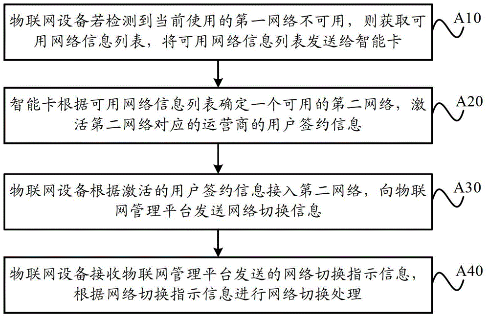 Operator network switching method and device for IOT (Internal of Things) terminal