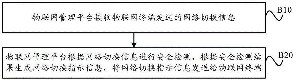 Operator network switching method and device for IOT (Internal of Things) terminal