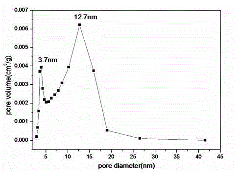 Multistage meso-porous ZSM-5 catalyst as well as preparation method and application method thereof