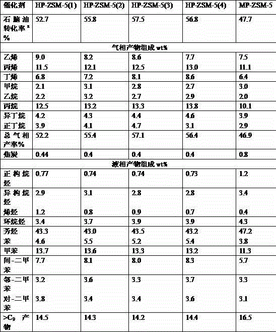 Multistage meso-porous ZSM-5 catalyst as well as preparation method and application method thereof