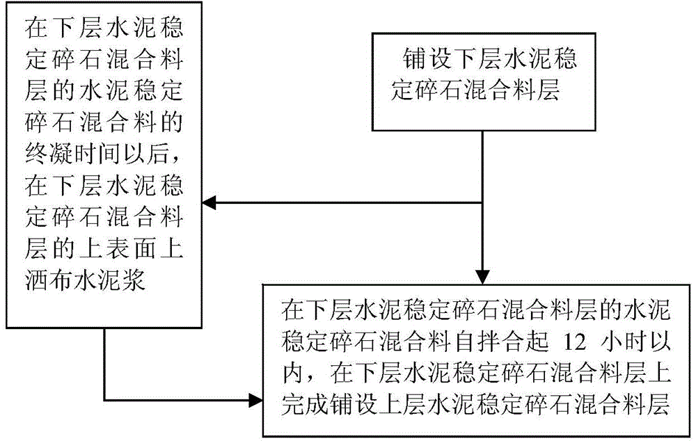 Upper-layer and lower-layer joined-paving construction method of cement stabilized macadam