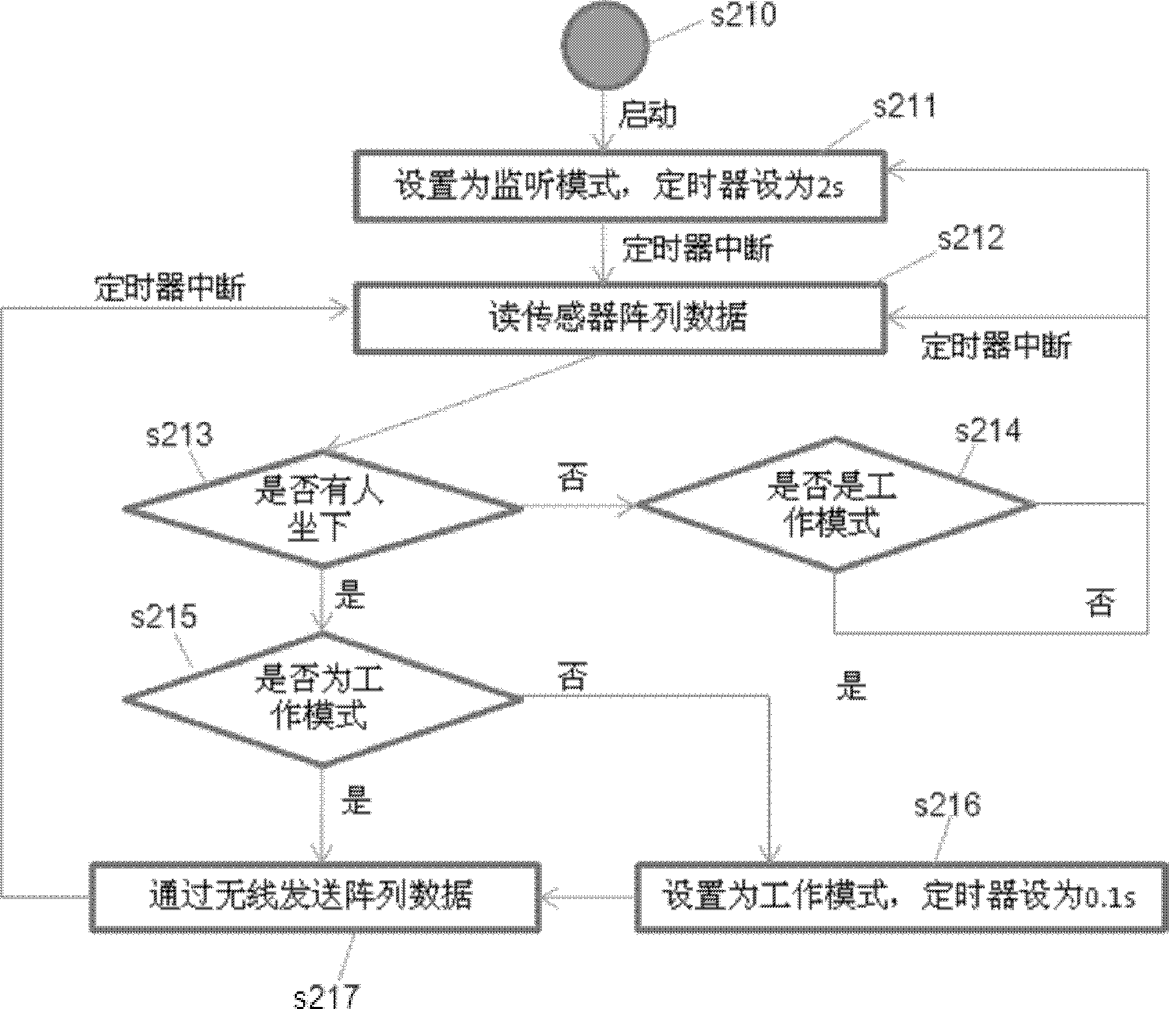 Man-machine interaction intelligent device based on sitting posture identification and application thereof