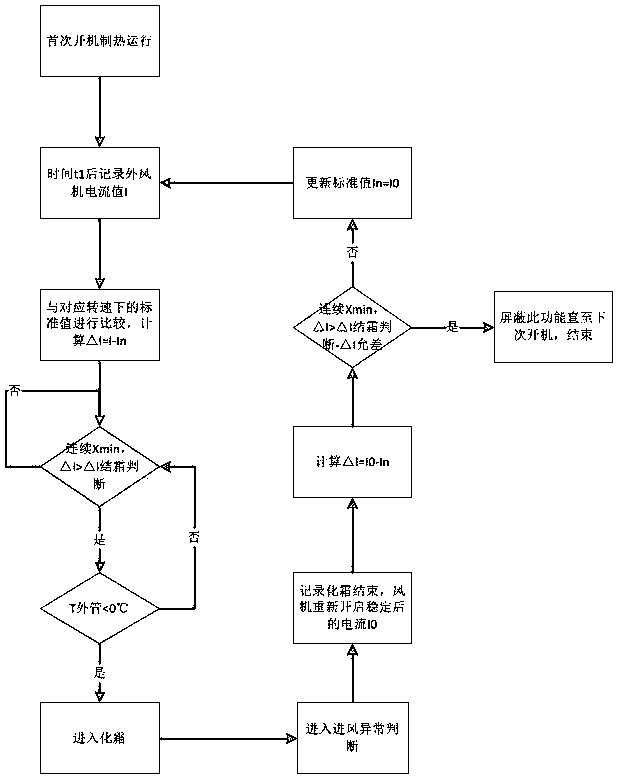 Heat pump air conditioner frosting judgment method, computer readable storage medium and air conditioner