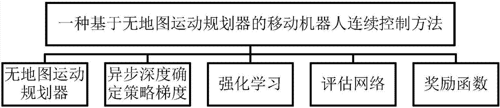 Mobile robot continuous control method based on non-map motion planner