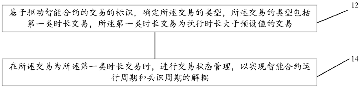 Method and apparatus for realizing intelligent contract based on block chain