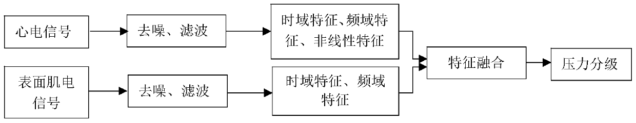 Psychological stress evaluation method based on fusion of electrocardiosignal and electromyographic signal