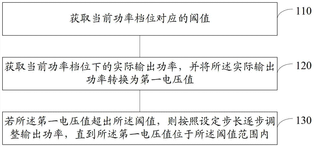 Roadside unit equipment output power control method and device, and roadside unit equipment