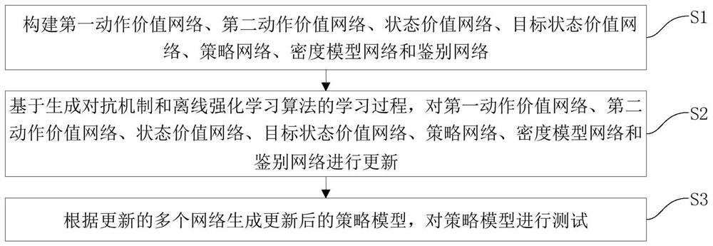 Reinforcement learning exploration method and device based on generative adversarial mechanism