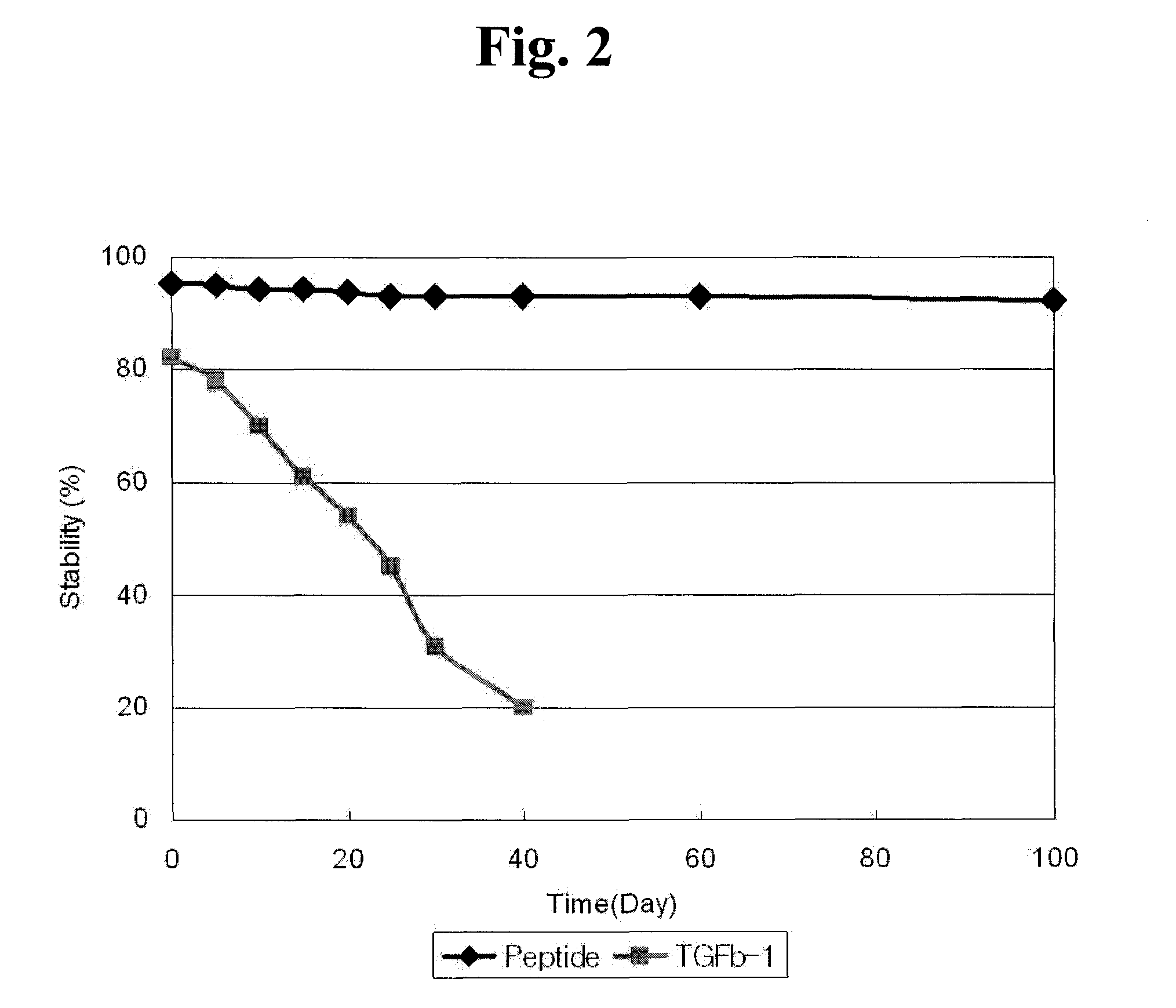 TGFP-CAP peptide and its uses