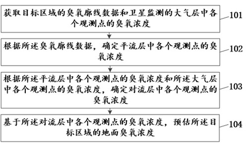 Estimation method, device and computer equipment of ground ozone concentration