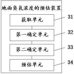 Estimation method, device and computer equipment of ground ozone concentration