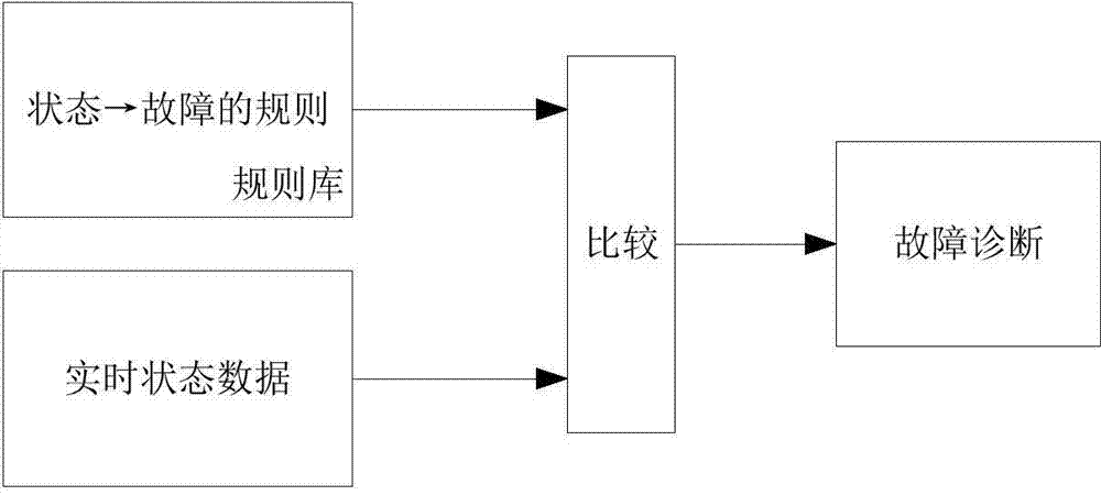 Subway fault diagnosis method based on data mining