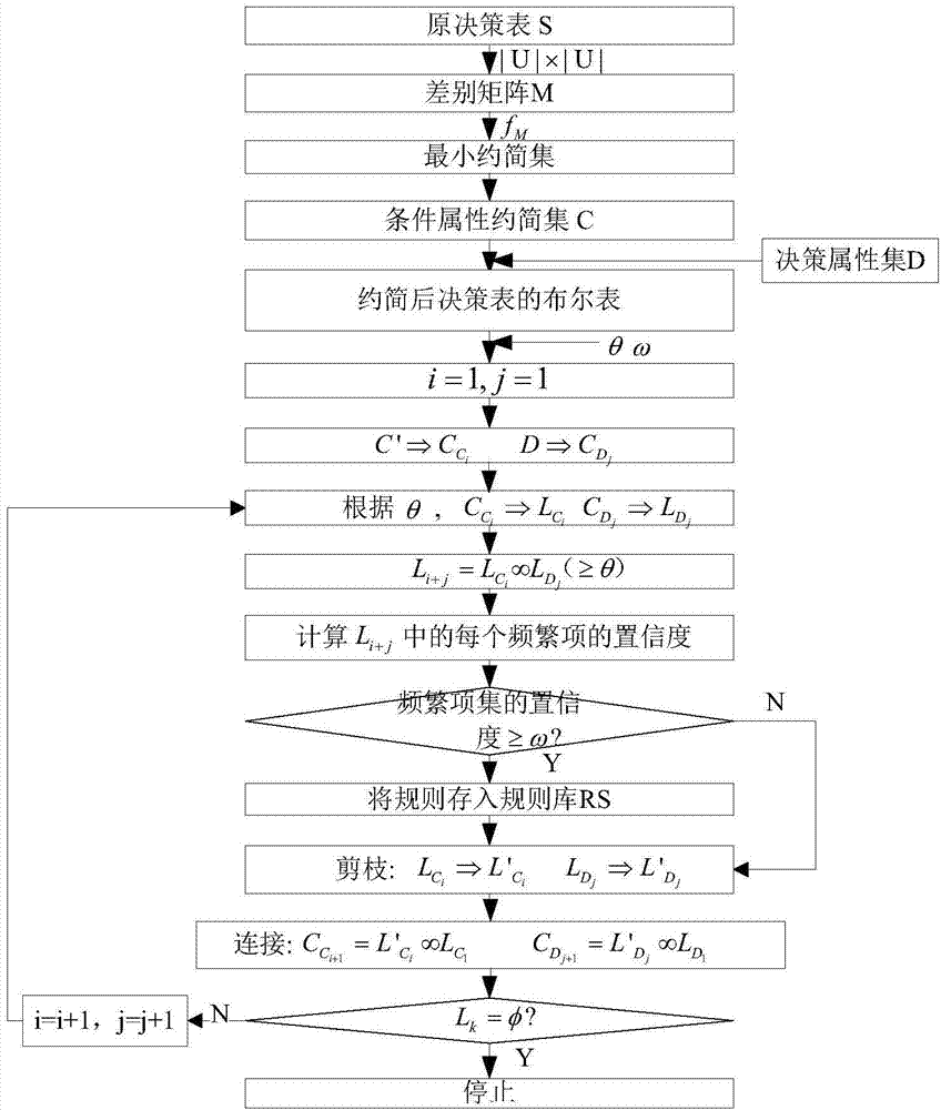 Subway fault diagnosis method based on data mining