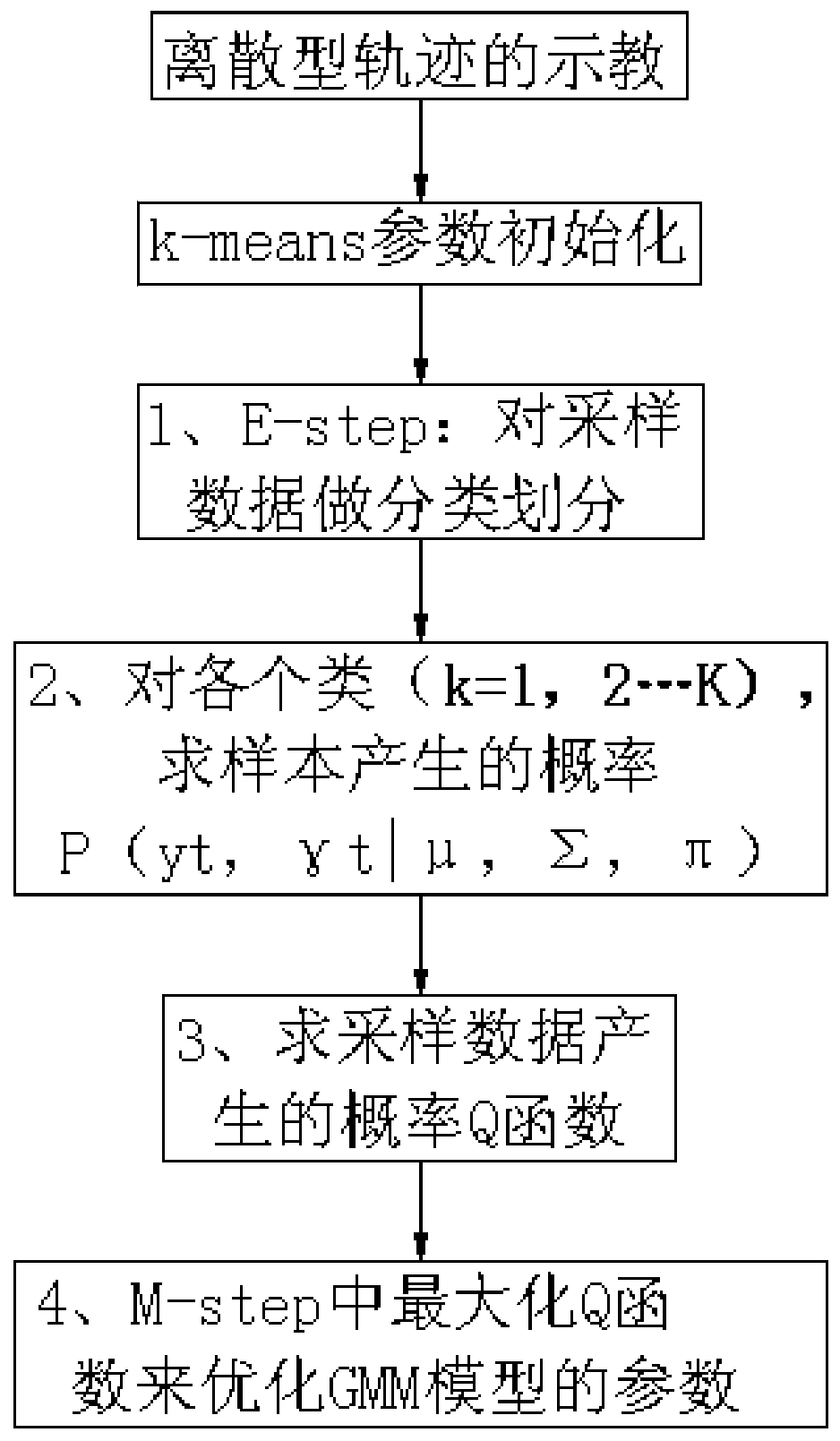 Method for representing and generalization of robot discrete track based on probability model