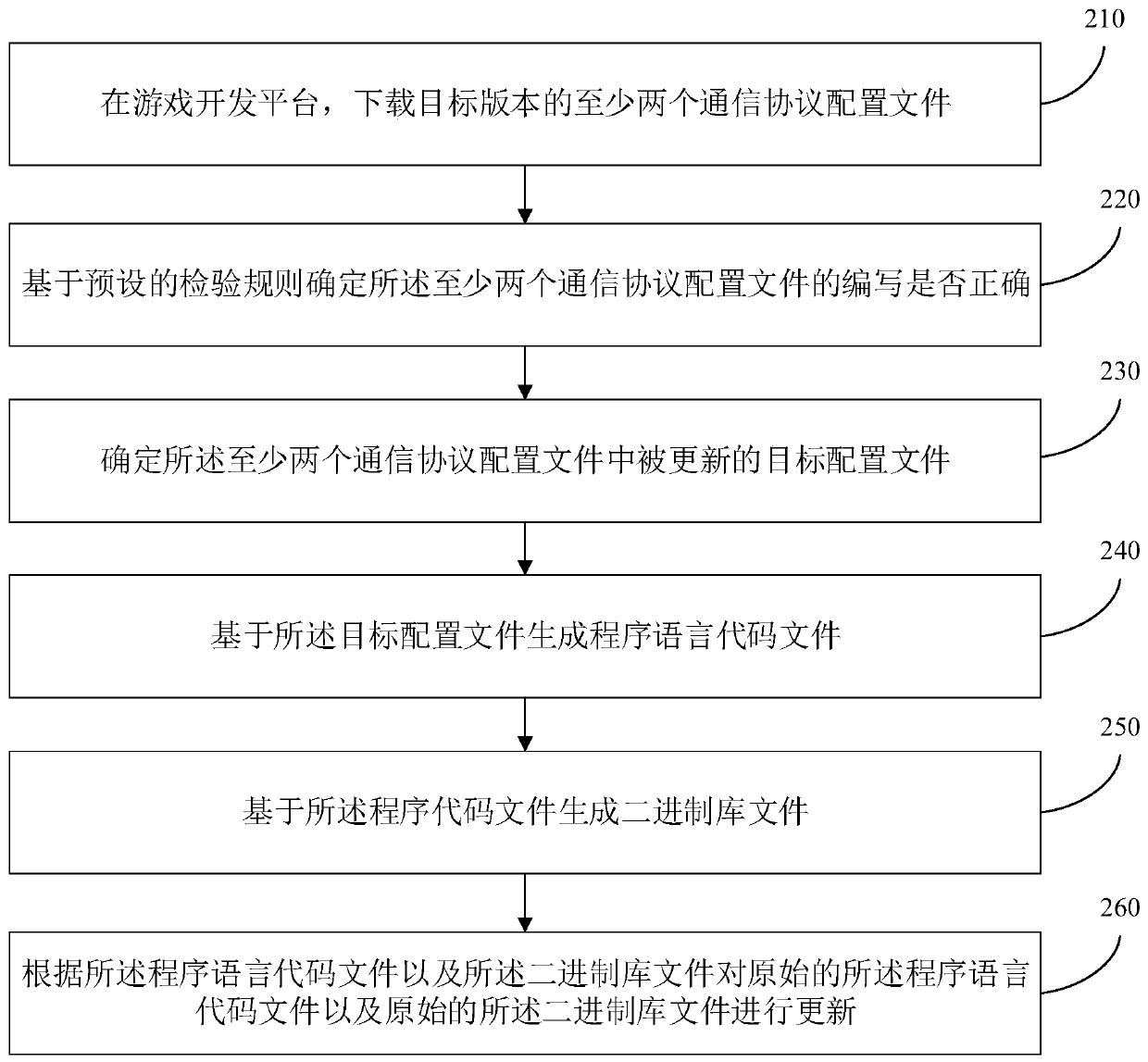 Communication protocol code updating method and device, electronic equipment and storage medium