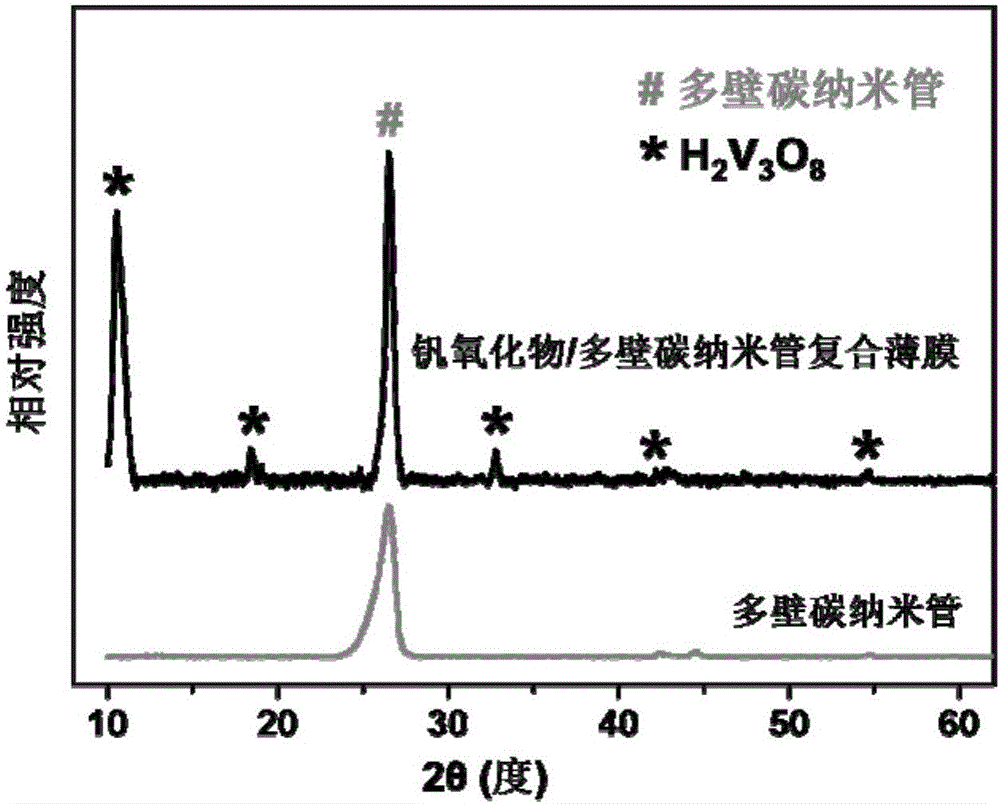 Vanadium oxide/carbon nanotube flexible film as well as preparation method and application thereof