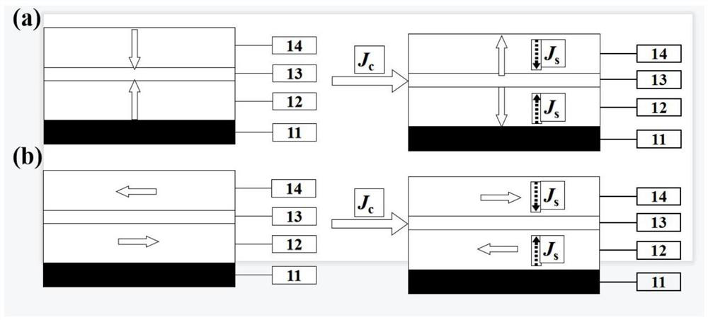 Spin-orbit torque driven gradient synthesis antiferromagnetic and memory application of spin-orbit torque driven gradient synthesis antiferromagnetic