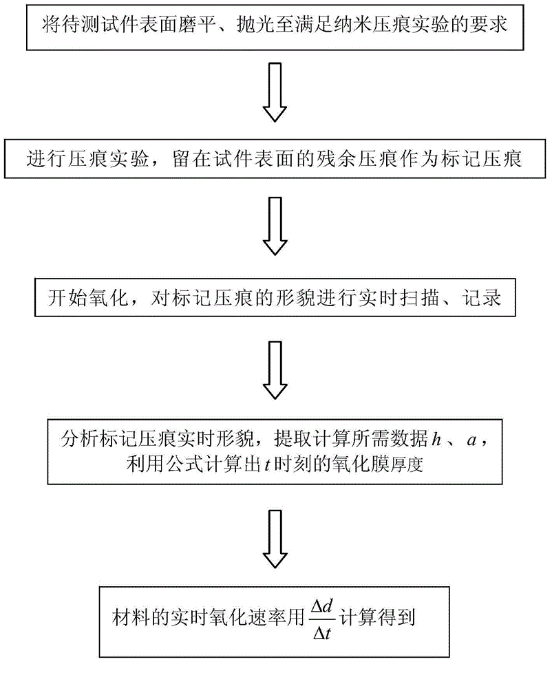 Method for real-time measurement of oxidation rate of material by using nanoindentation shape