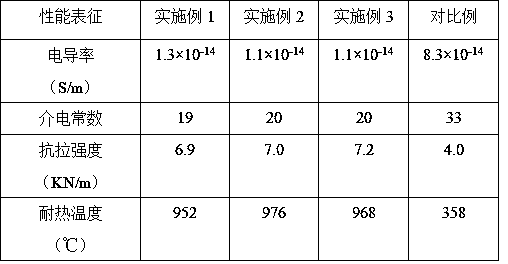 Preparation method of high-temperature-resistant polysulfone-based composite insulation paper