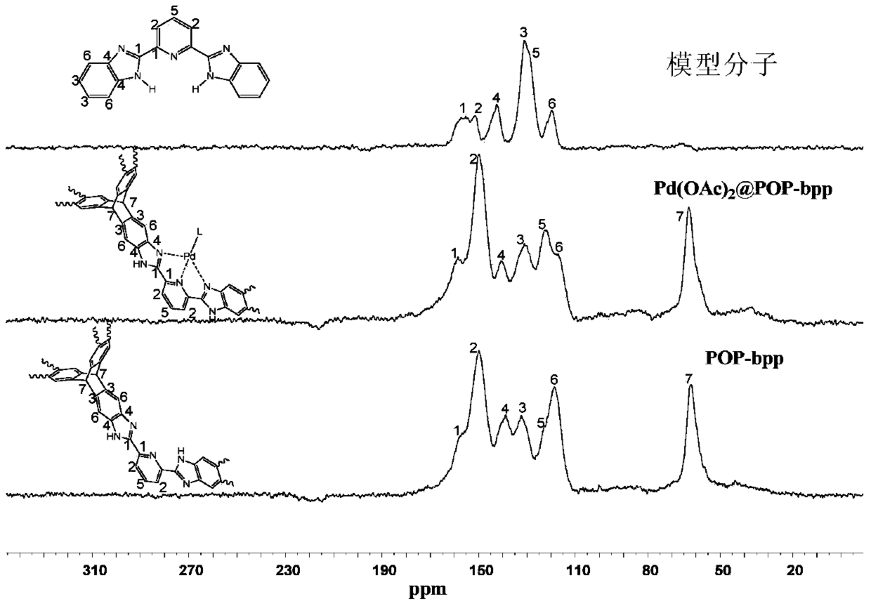 Nitrogen-containing tridentate ligand organic microporous polymer material as well as preparation and application thereof