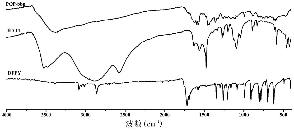 Nitrogen-containing tridentate ligand organic microporous polymer material as well as preparation and application thereof