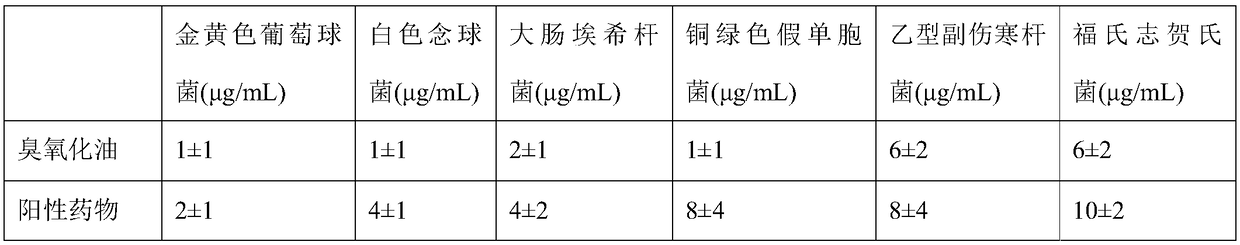 Preparation method for medical ozonized oil