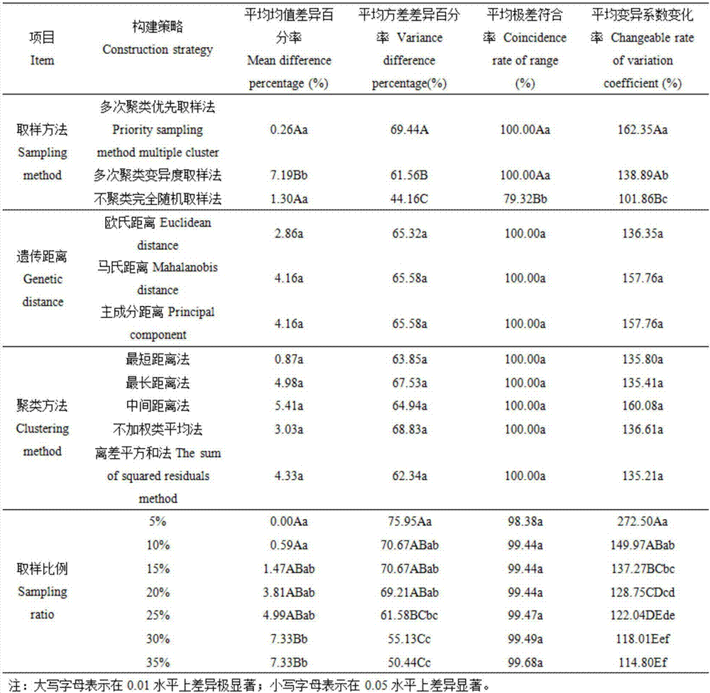 Method and device for constructing Cynodon dactylon core germplasms through morphological marking