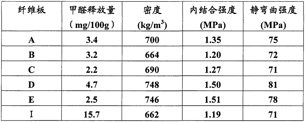 Preparation method for fiberboard with low formaldehyde content