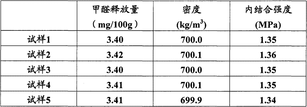 Preparation method for fiberboard with low formaldehyde content