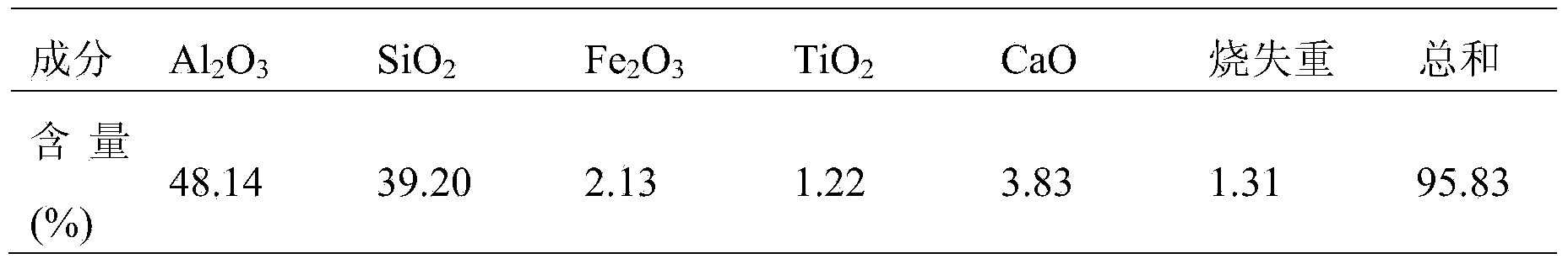 Method for producing aluminum oxide by utilizing high-alumina fly ash