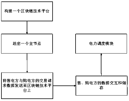 A power transaction method based on a block chain