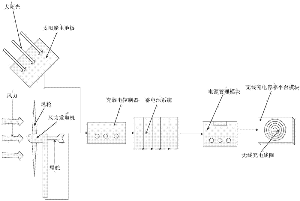 Wireless charging platform based on natural energy electric power storage