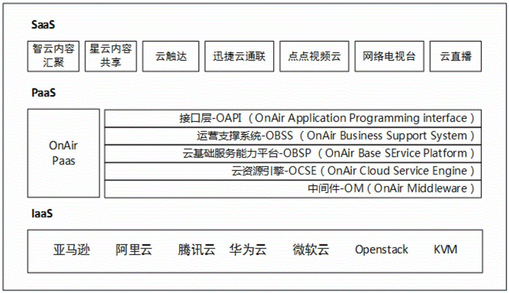 OnAir all-media cloud platform application method and system