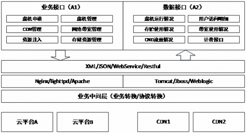 OnAir all-media cloud platform application method and system