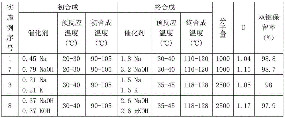 A synthetic method of cumenyl polyoxyethylene ether