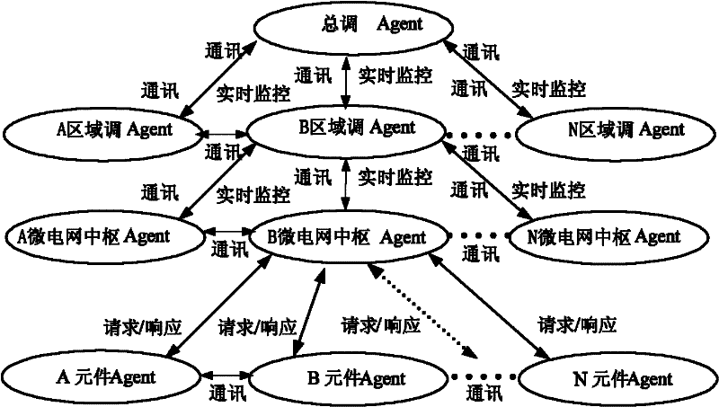 Multi-agent optimized coordination control method of electric network