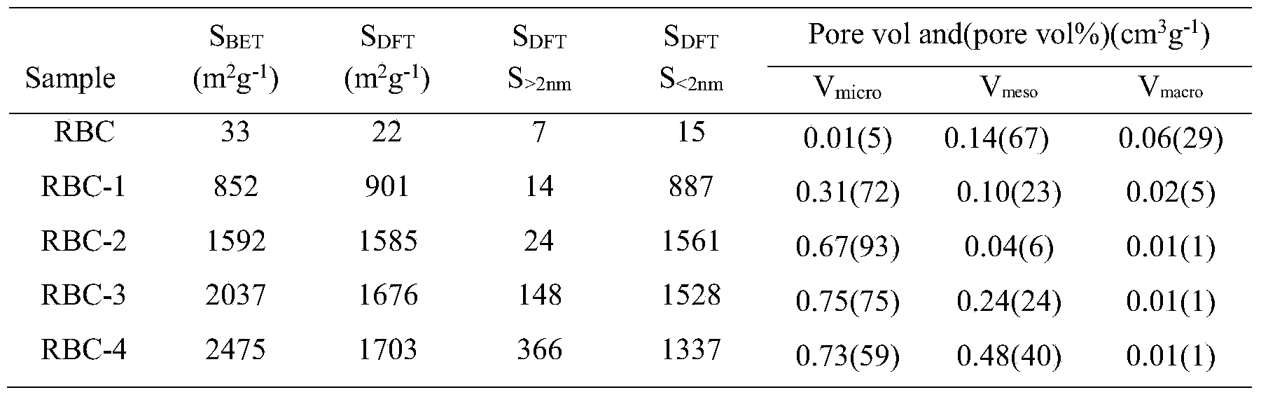 Method for preparing porous activated carbon material from rice bran