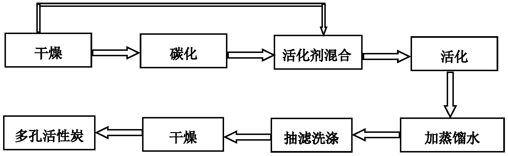 Method for preparing porous activated carbon material from rice bran