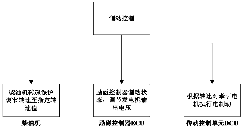 Mine vehicle brake control method, device, and fault protection method and device