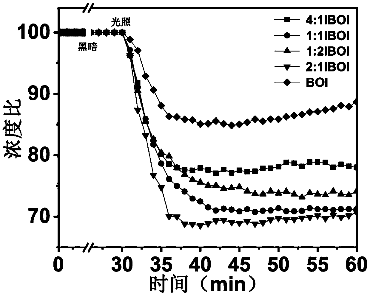 Two-dimensional I-doped BiOIO3/g-C3N4 composite catalyst and preparation method and application thereof