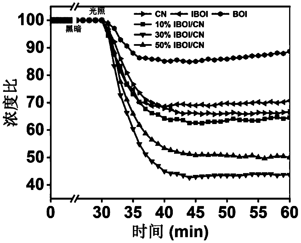 Two-dimensional I-doped BiOIO3/g-C3N4 composite catalyst and preparation method and application thereof