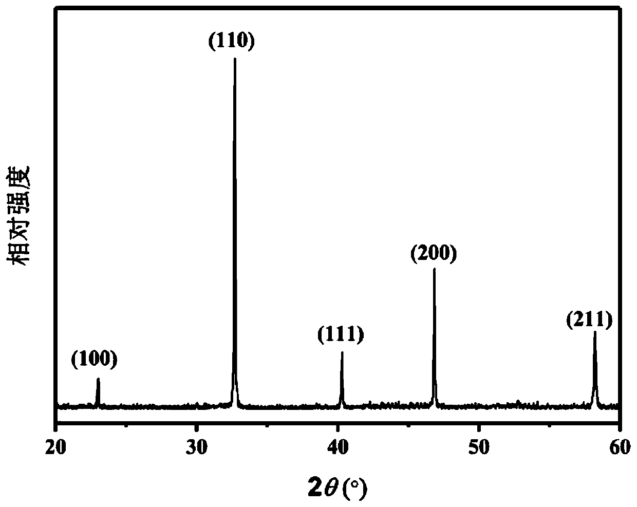 High-temperature giant electrostrictive strain ceramic material and preparation method thereof