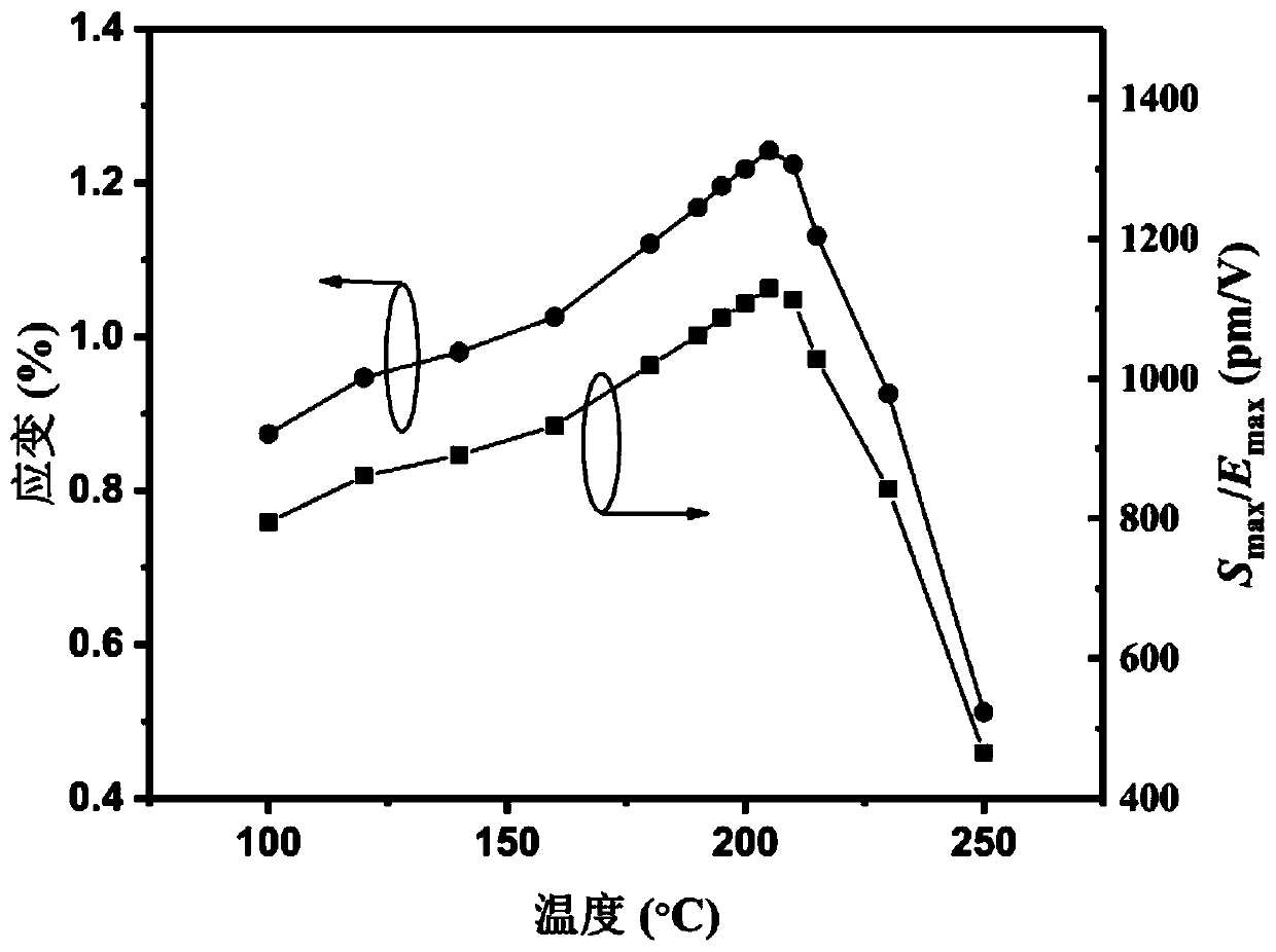 High-temperature giant electrostrictive strain ceramic material and preparation method thereof